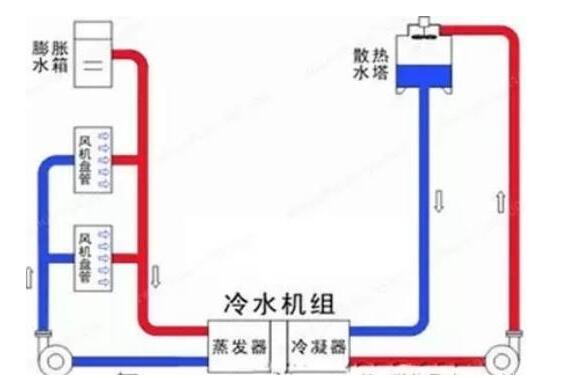 冷冻水、冷却水、冷凝水有啥区别